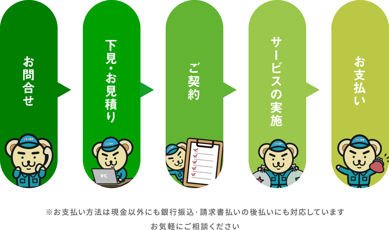 お問合せ→下見・お⾒積り→ご契約→サービスの実施→お⽀払い